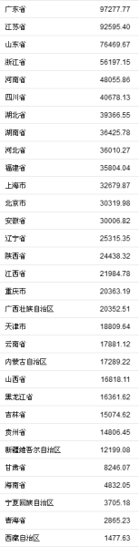 2018全国省份gdp排名_GDP全国排名倒数的省份:人口流失很严重,几万块就能买套房