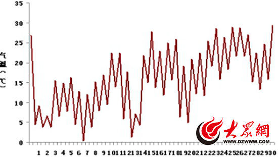 盘点济南2015年十大天气气候:首次发布霾红色预警